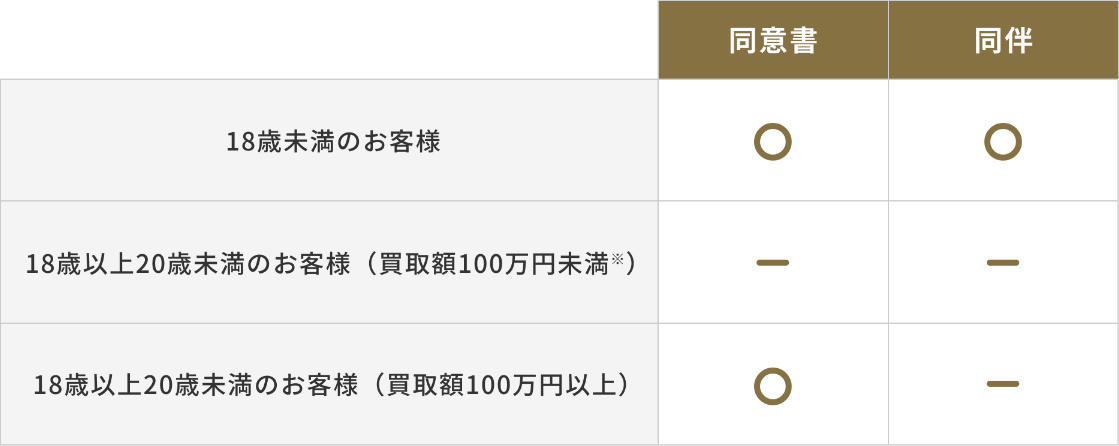 18歳以上20歳未満のお客様の場合